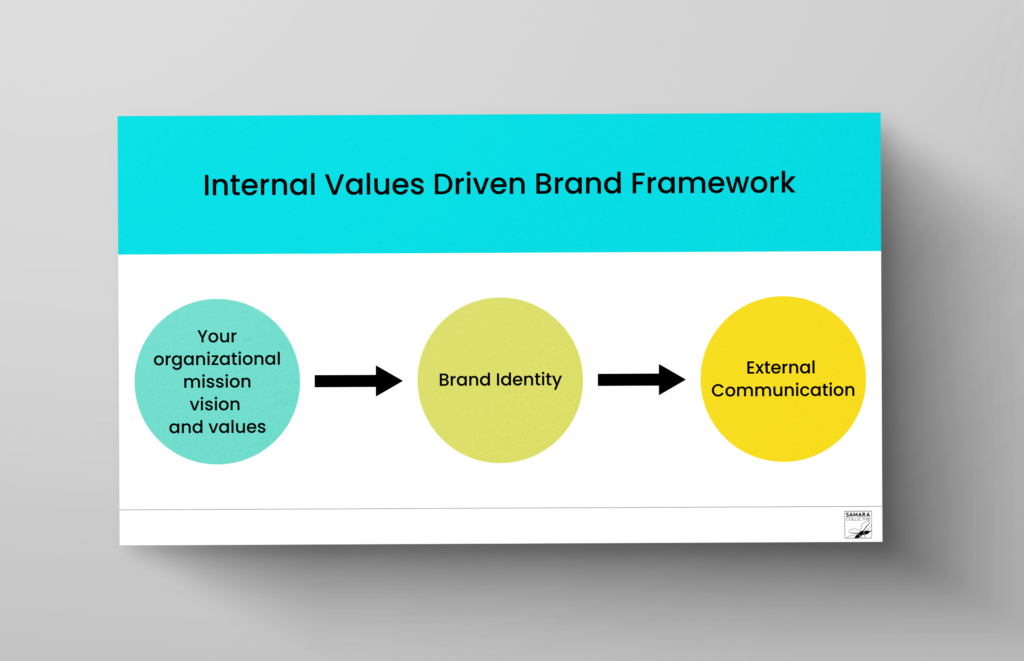 A diagram titled Internal Values Driven Brand Framework featuring three circles connected by arrows. The circles read Your organizational mission vision and values, Brand Identity, and External Communication in sequential order.